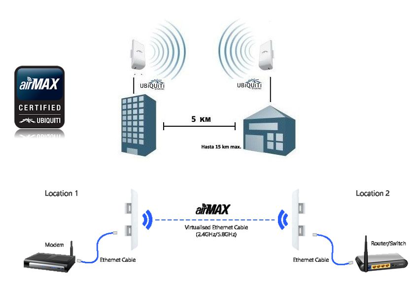 Точки подключения интернета. Wi-Fi мост Ubiquiti. WIFI мост для видеонаблюдения Ubiquiti NANOSTATION. Схема подключения NANOSTATION.